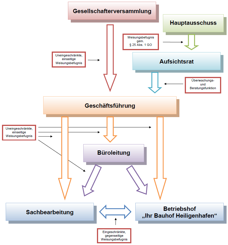 Organigramm